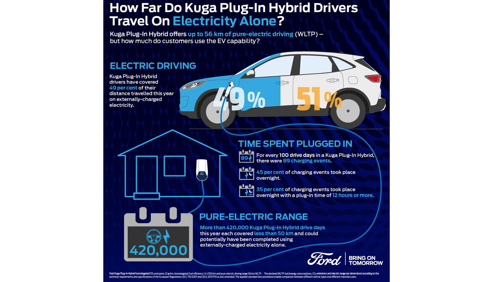 Ford Kuga Plug-in Hybrid: Πρώτο PHEV σε όλη την Ευρώπη